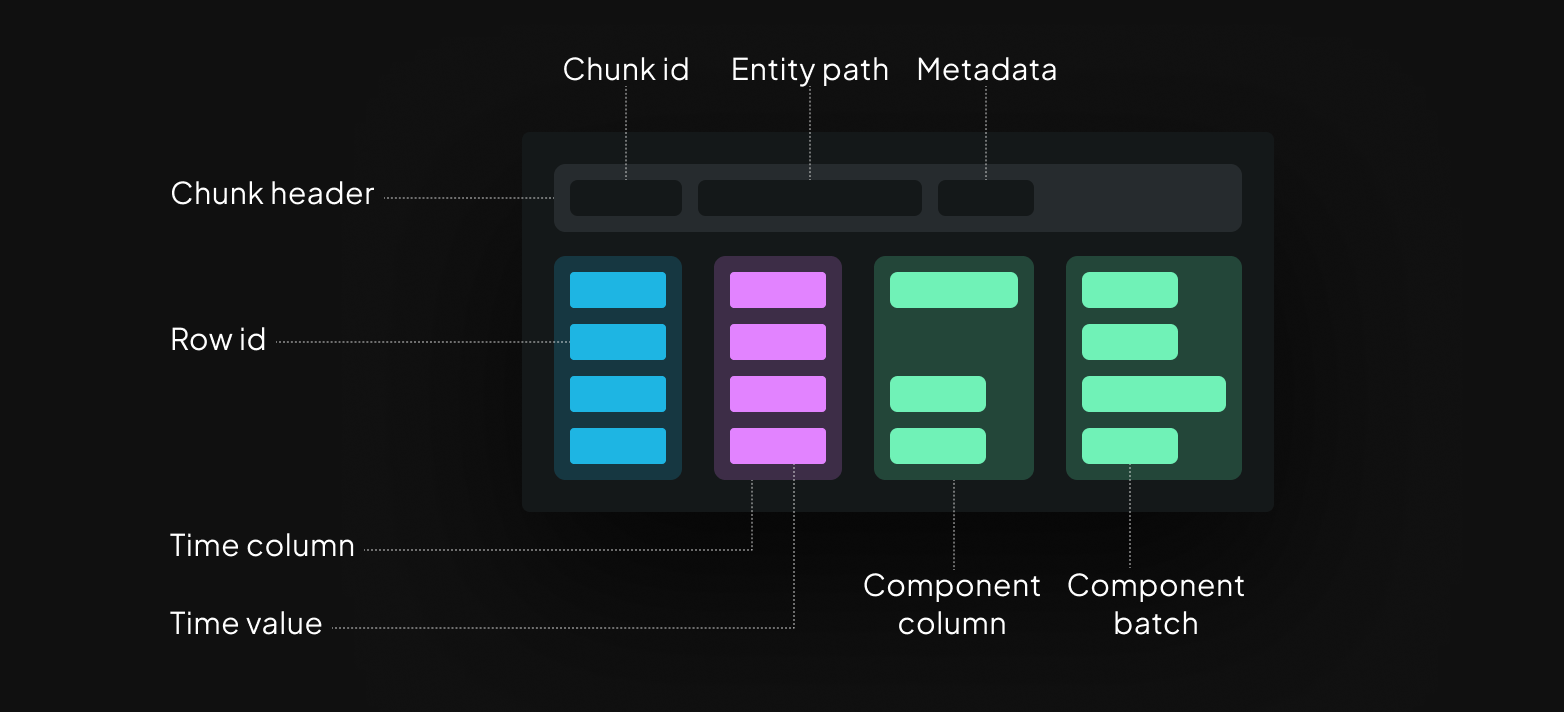 A diagram showing an overview chunks in Rerun